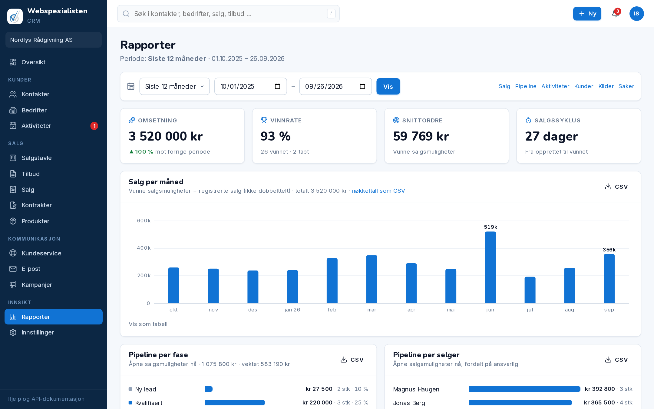 Rapporter med grafer over salg og pipeline
